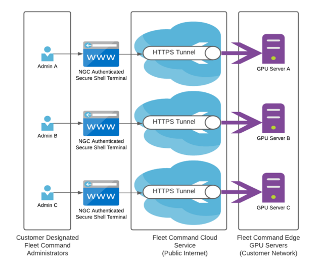 Fleet Command administrators use the NGC authenticated secure shell terminal to pass through the HTTPS tunnel to remotely access systems at edge locations. 