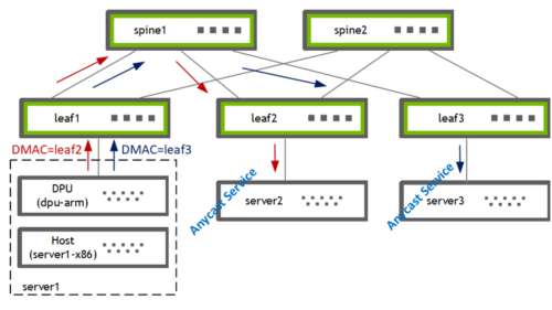 Developing Applications with NVIDIA BlueField DPU and DPDK | NVIDIA ...