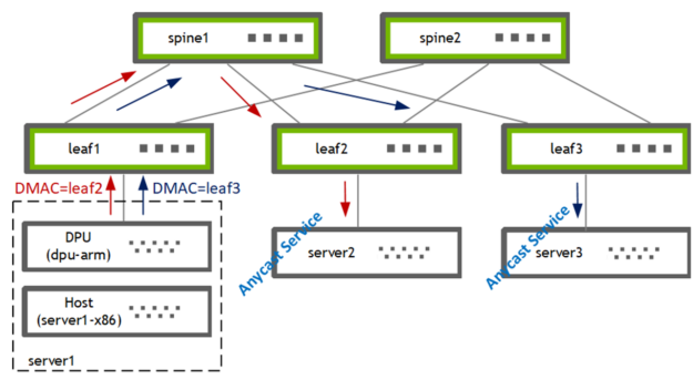 Traffic steering diagram from spine1 and spine2 to leaf1, leaf2, and leaf3, and likewise server1 (with DPU and host), server2 (anycast service), and server3 (anycast service).