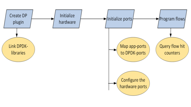 Workflow starts with Create DP plugin (linking with DPDK libraries) and goes through initializing hardware, initializing ports, and ending with program flows (with query flow hit counters).