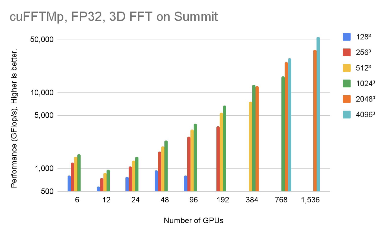 Bar chart shows the performance of cuFFTMp on the Summit, Oak Ridge National Lab’s supercomputer with IBM POWER9 processors and V100 GPUs.