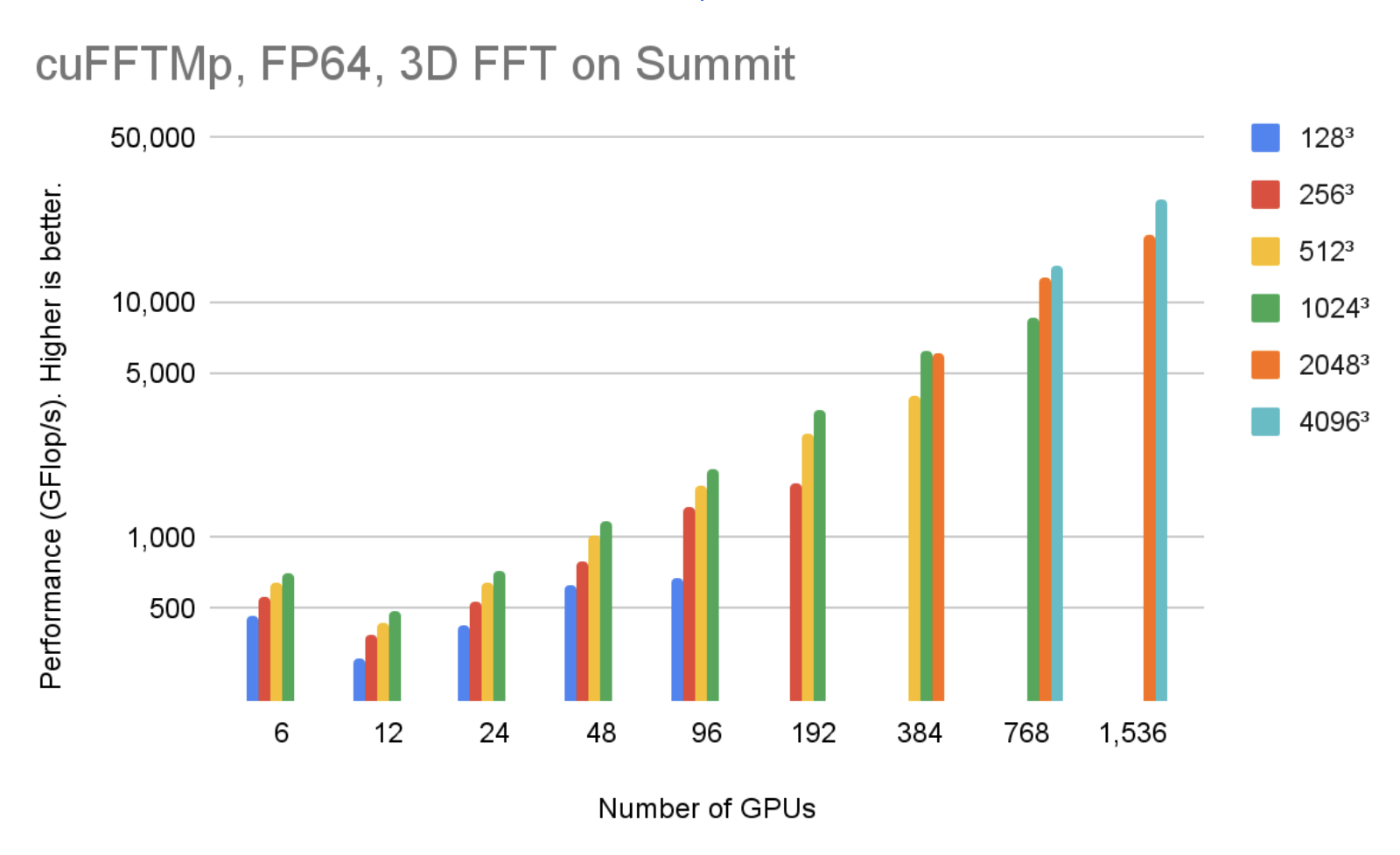 Bar chart shows the performance of cuFFTMp on the Summit, Oak Ridge National Lab’s supercomputer with IBM POWER9 processors and V100 GPUs.