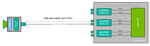 Diagram containing a camera and Jetson Xavier NX module connected with a coaxial cable spanning up to 15m.
