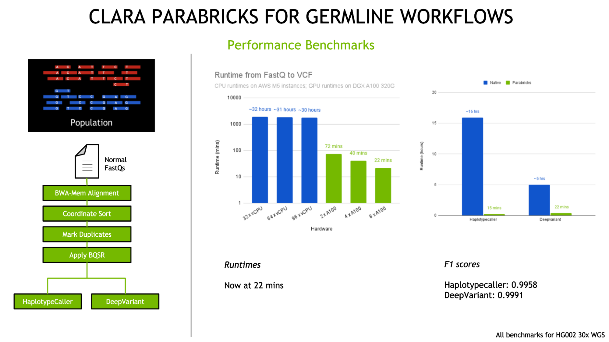 Shows the workflow of Parabricks for gremlin workflows and performance benchmarks showing runtime of 22 minutes.