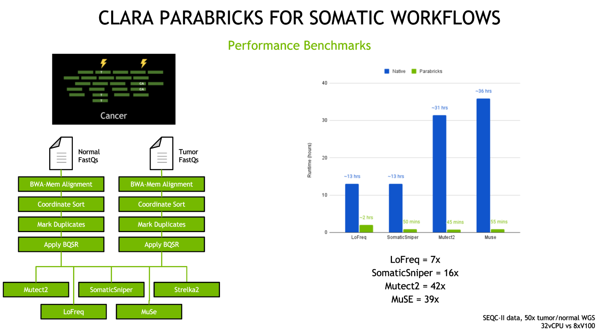 Shows the workflow of Parabricks for somatic workflows and performance benchmarks exceeding native runtimes. 