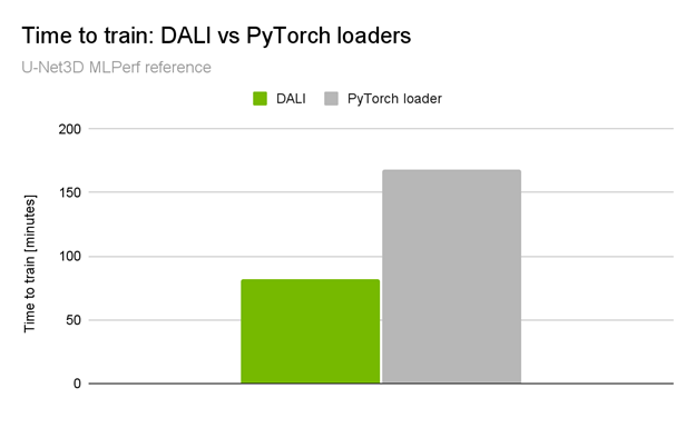 Training time (time to train with given accuracy defined in the MLPerf Training benchmark rules) with DALI used for preprocessing is around 80 minutes, with the native PyTorch data loader being 160 minutes. Thanks to DALI, the training is two times shorter.