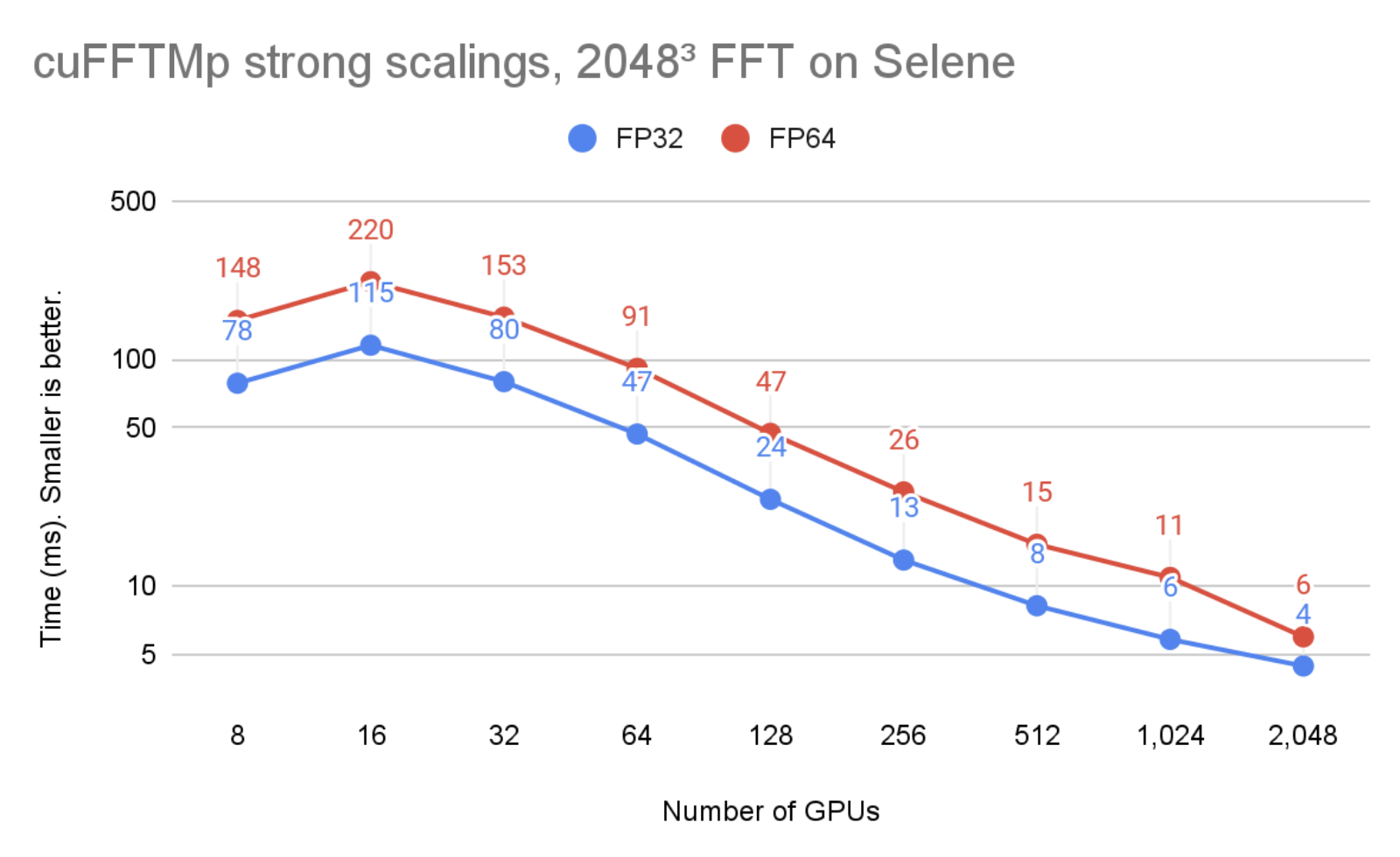 Chart provides strong scaling results across multiple GPUs for an FFT size of 20483.
