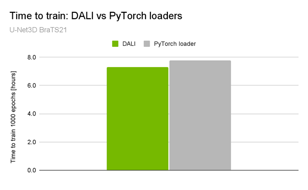 Training time (time to train for 1000 epochs) with DALI used for preprocessing is 7:20 hours while the native PyTorch data loader is 7:50 hours.