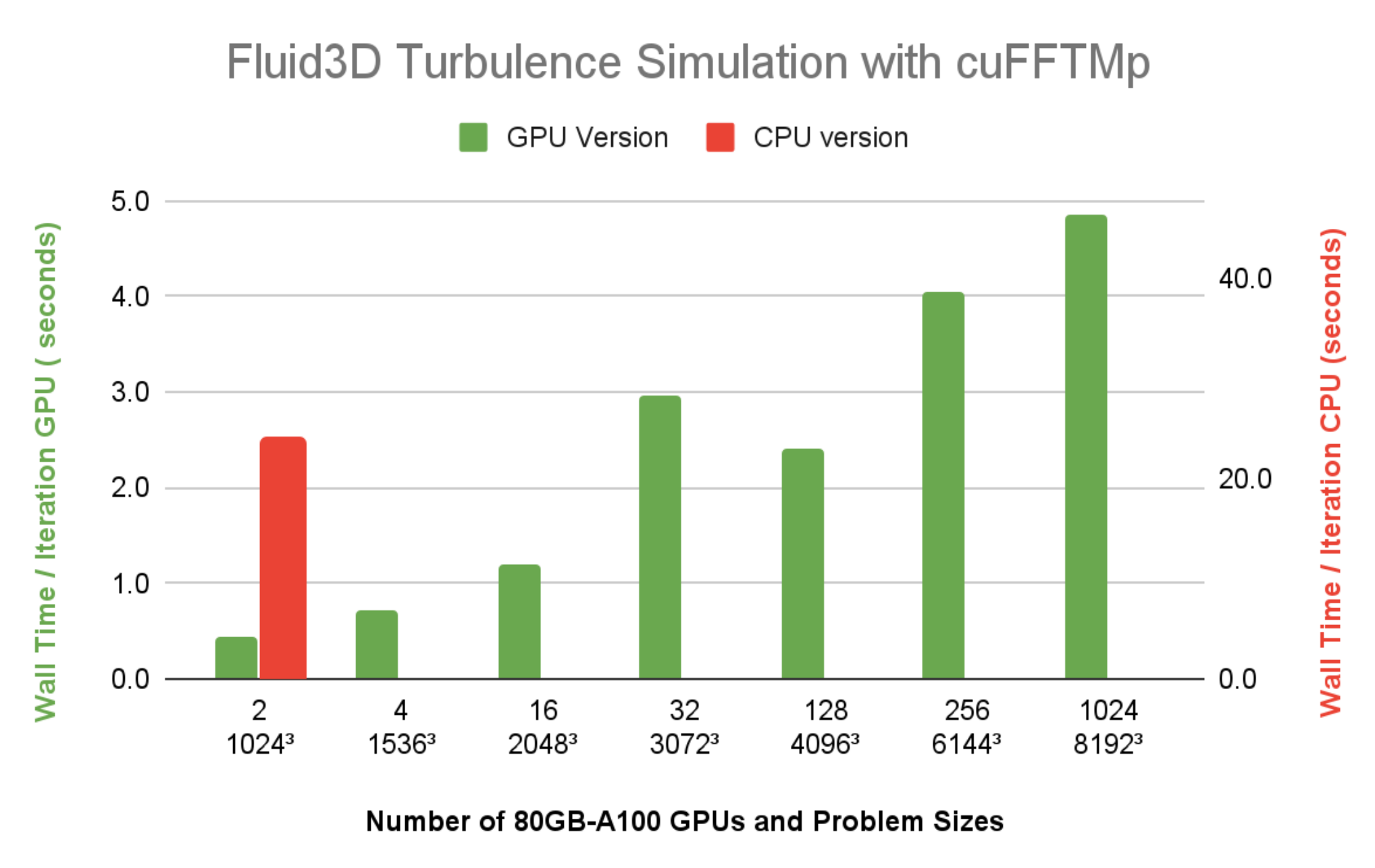 The left y-axis provides wall time for GPU execution (green) and the right y-axis represents wall time for CPU execution (red). Due to the long execution time, only 10243 was run for CPU results.