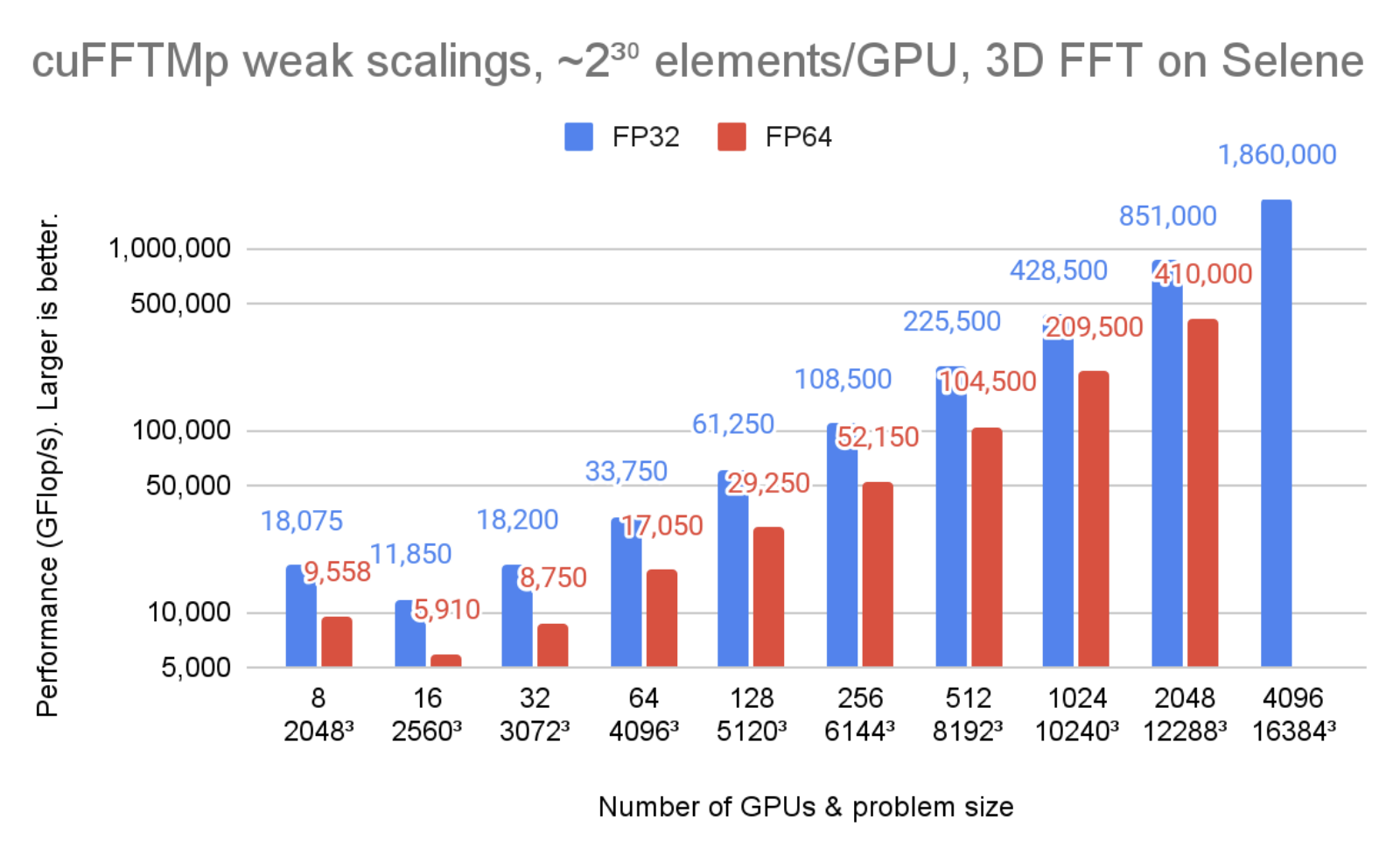 Bar chart shows cuFFTMp reaching over 1.8 PFlop/s, transforming 16,3843 (~over 4 trillion) complex data points using 4096 A100 80GB GPUs on the Selene cluster.