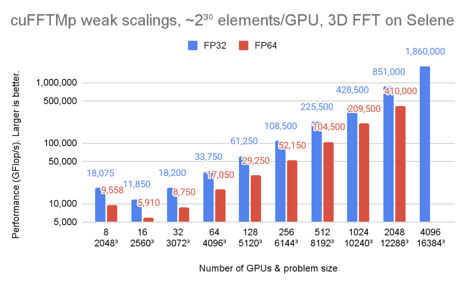 GPU servers benchmark and graphics card comparison Chart 2022