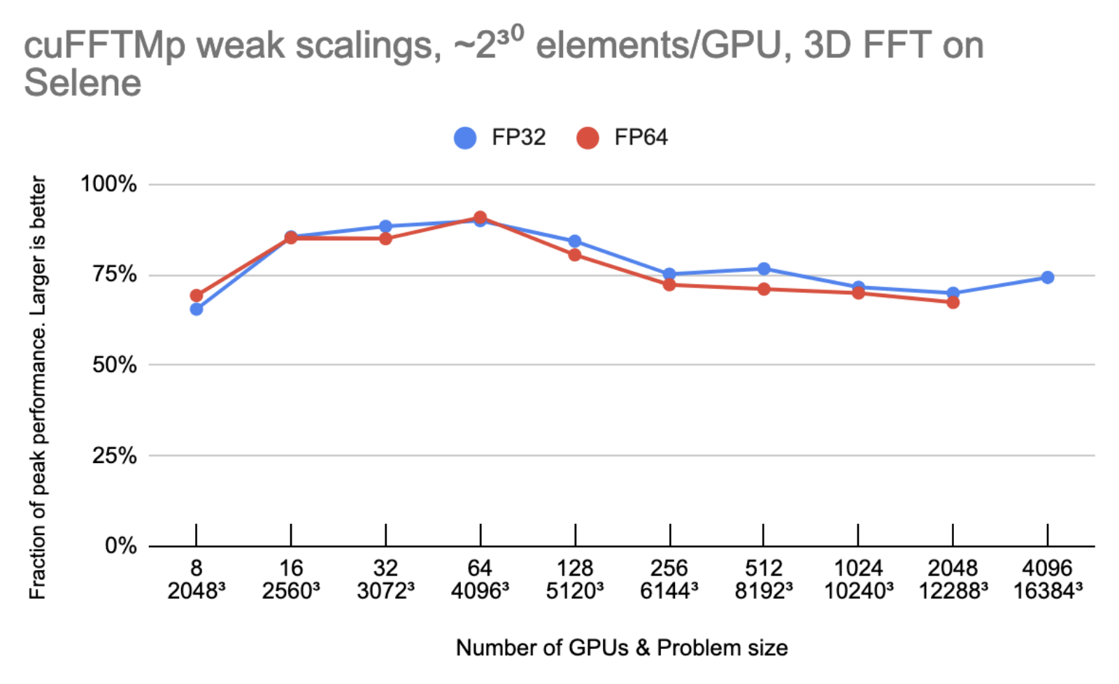 Chart shows cuFFTMp peak performance relative to hardware (that is, the number of GPUs and interconnects).