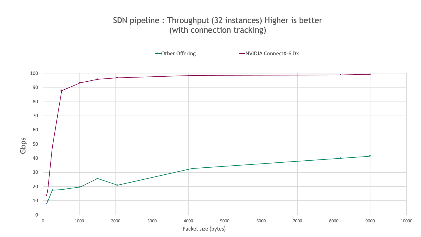 A graph showing the observed greater performance of the ConnectX 6Dx compared to other offerings for an SDN pipeline with 32 instances on the same system setup.