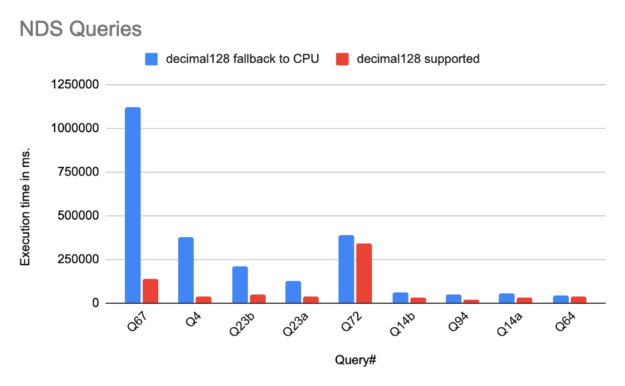 Performance evaluation of a subset of NDS queries.
