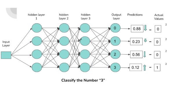 A Beginners Guide to Gradient Descent Algorithm for Data Scientists!