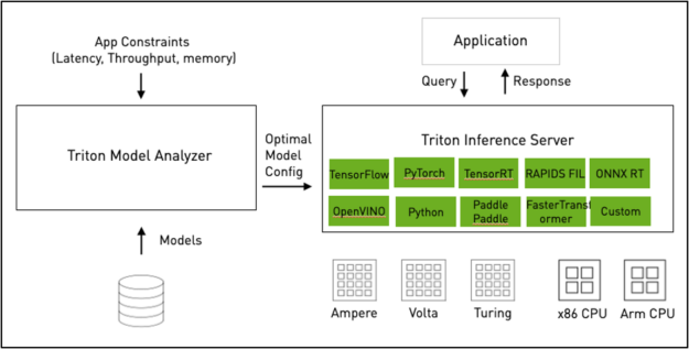 The diagram shows the NVIDIA Triton Inference Server Architecture