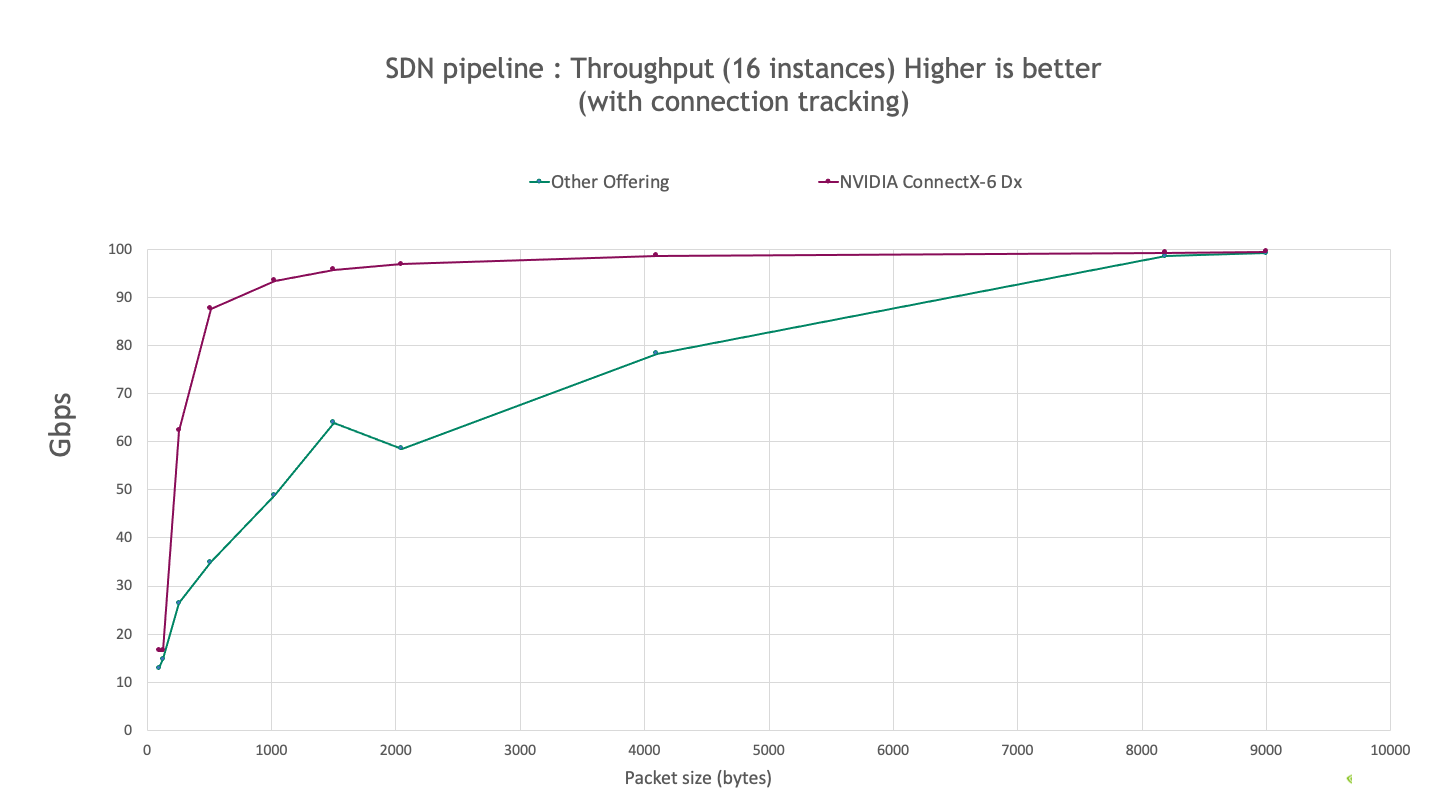 A chart showing ConnectX 6Dx throughput out performing other offerings in an SDN based on packet size using the iperf3 tool for a 16 instance