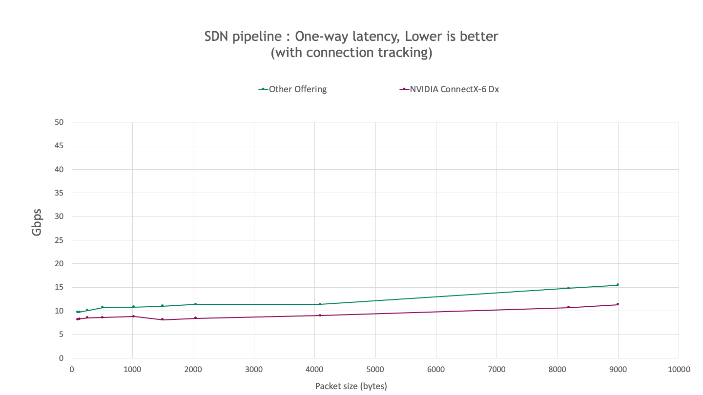 Graph shows the observed lower latency of the ConnectX 6Dx compared to other offerings. 