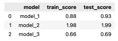 The model using RBF features performed best in terms of the fit. We obtained the worst fit using sine/cosine transformations.