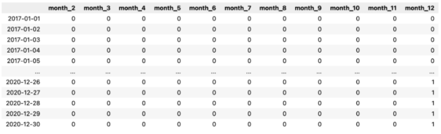 A DataFrame with dummy features created based on the month. There are 11 features, as we dropped one to avoid multicollinearity.