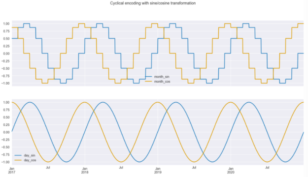 The plot depicts the features created using sine/cosine transformations. There are two cyclical curves for each of the considered frequencies: monthly and daily. The daily curves are much smoother.