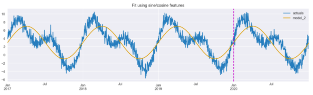 The plot depicts the original time series together with the fit obtained using sine/cosine transformations as features.