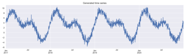 A plot depicting the generated time series with cyclical patterns.
