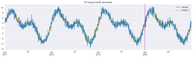 The plot depicts the original time series together with the fit obtained using the dummy variables.