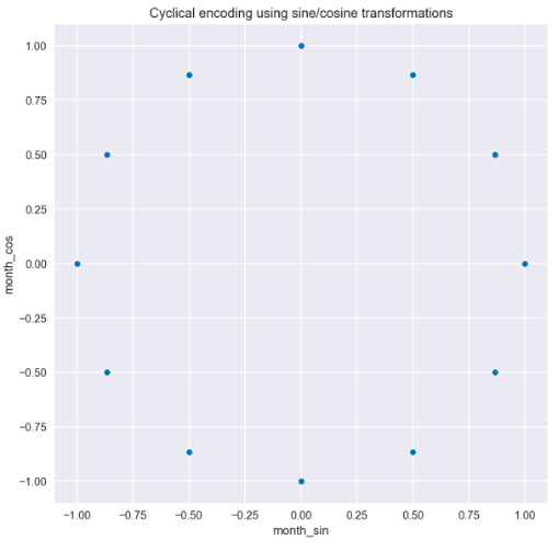  A scatter plot of the sine and cosine transformations. The points form a circular pattern.