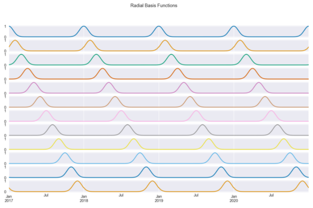  The plot depicts the 12 curves created using the radial basis functions. Each curve contains information about how close we are to a certain day of the year.