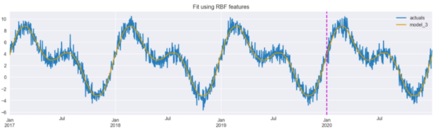 The plot depicts the original time series together with the fit obtained using the RBF features.