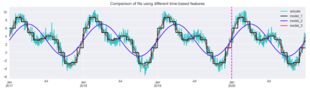 The plot depicts the original time series together with the fits obtained using the three approaches to generating features from time data.