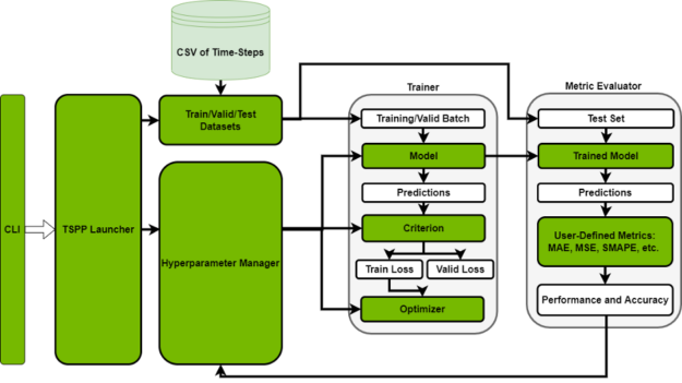 The basic architecture of the Nvidia Time Series Prediction Platform. The CLI feeds the input to the TSPP launcher, which instantiates the objects required for training (model, dataset, etc.) and runs the specified experiment to generate performance and accuracy results.