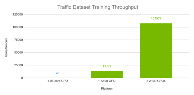TFT training throughput on Traffic dataset on GPU versus CPU. GPUs: 8x Tesla A100 80 GB. CPU: Intel(R) Xeon(R) Platinum 8168 CPU @ 2.70GHz (96 threads).