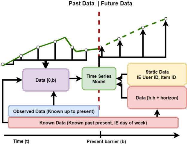 Data can be further categorized as Observed, Known, or Static.  Observed data is only known in the past, some examples are the target, stock price, or population.  Known data is available in the past and future, some examples are the day of the week, time until a certain holiday, or month.  Static data is also available in the past and future, but in contrast with Known data is constant in the time series the sliding window is drawn from, some examples are the User ID or Item ID.