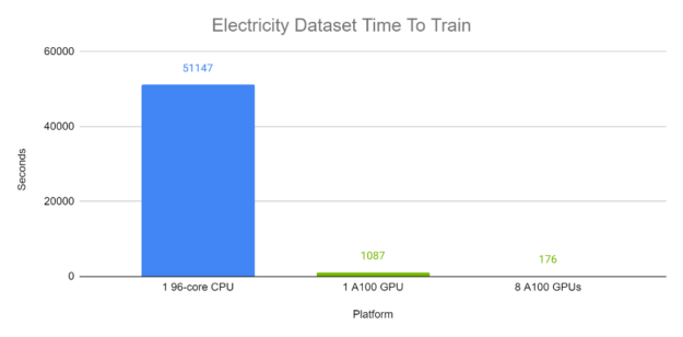 TFT end-to-end training time on Electricity dataset on GPU compared to CPU. GPUs: 8x Tesla A100 80 GB. CPU: Intel(R) Xeon(R) Platinum 8168 CPU @ 2.70GHz (96 threads).