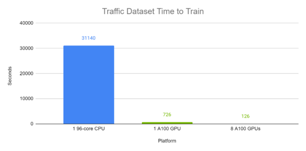 TFT end-to-end training time on Traffic dataset on GPU compared to CPU. GPUs: 8x Tesla A100 80 GB. CPU: Intel(R) Xeon(R) Platinum 8168 CPU @ 2.70GHz (96 threads).