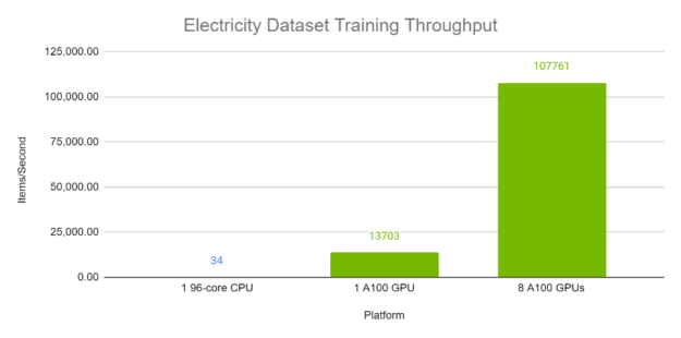 TFT training throughput on Electricity dataset on GPU versus CPU. GPUs: 8x Tesla A100 80 GB. CPU: Intel(R) Xeon(R) Platinum 8168 CPU @ 2.70GHz (96 threads).