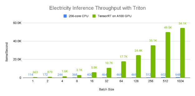TFT throughput on Electricity dataset when deployed to NVIDIA Triton Inference Server Container 21.12 on GPU vs CPU. GPUs: 1x Tesla A100 80 GB deployed using TensorRT 8.2. CPU: Dual AMD Rome 7742, 128 cores total @ 2.25 GHz (base), 3.4 GHz (max boost) (256 threads) deployed using ONNX.