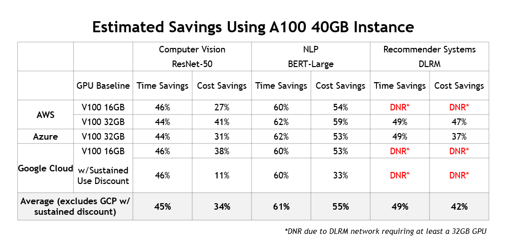 Table summarizes the estimated time and cost benefits of using cloud instances with the NVIDIA A100 40GB GPU compared to instances with NVIDIA V100 16GB and V100 32GB GPUs. 