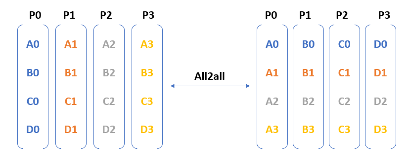 Diagram shows All2all is like a matrix transpose operation using a 4x4 matrix example.