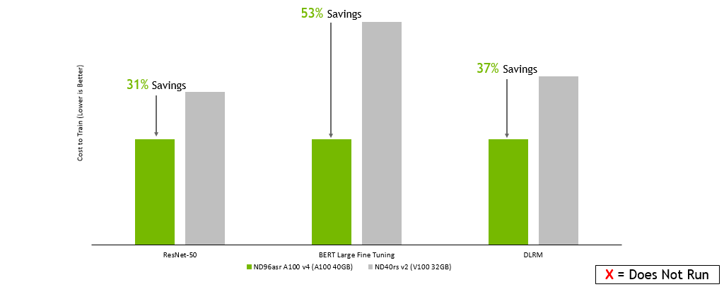 Chart shows the relative estimated cost to train ResNet-50, BERT Large Fine Tuning, and DLRM on Azure instances based on NVIDIA GPUs: ND96asr A100 v4 (A100 40GB) and ND40rs v2 (V100 16GB). Estimated savings with A100 = 31% for ResNet-50, 53% for BERT Large Fine Tuning, and 37% for DLRM. 