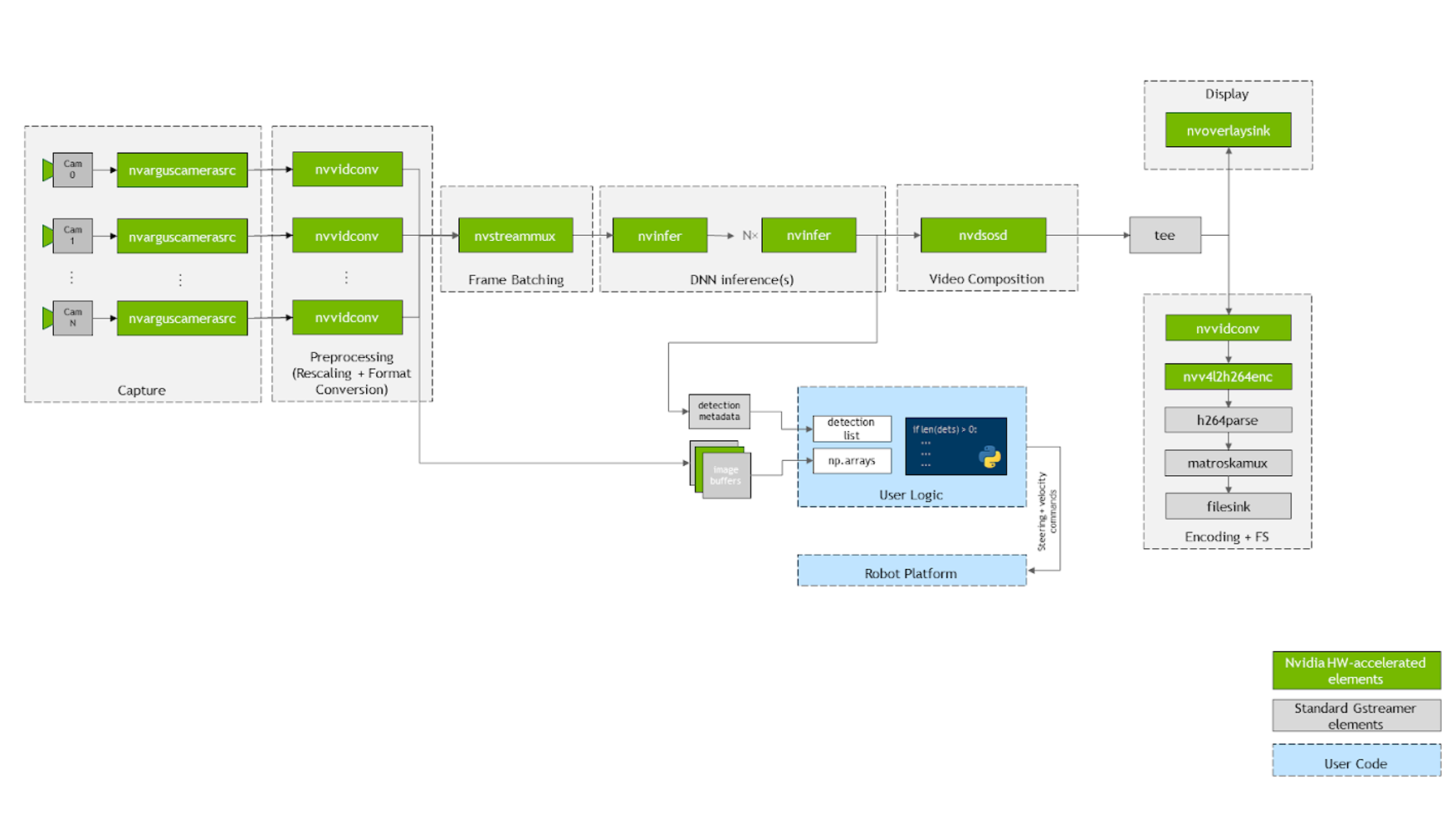Block diagram contains color-coded elements of the computer vision pipeline. Most elements are green, representing the pipeline elements that are NVIDIA hardware-accelerated.