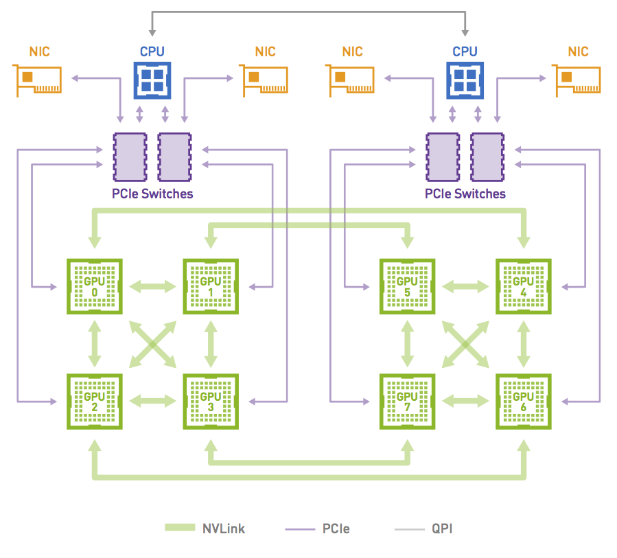 Diagram shows the DGX-1 hypercube mesh topology with GPUs, NVSWITCHes and PCIe switches.