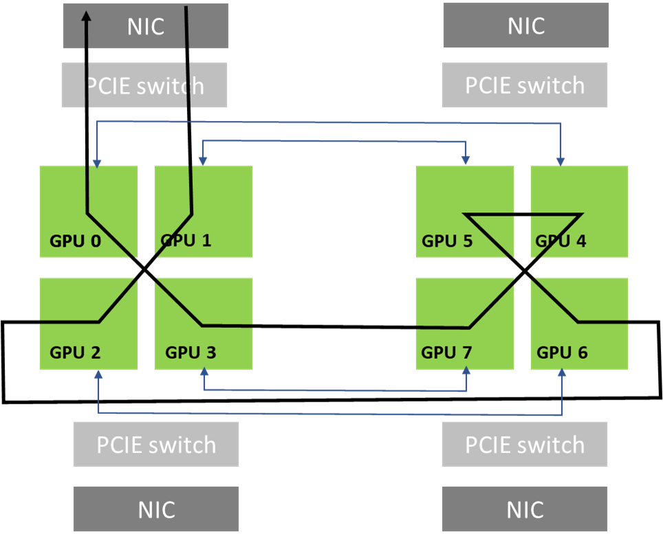 Diagram shows an example ring path used by NCCL touching each GPU in the system exactly once only using NVLINKs.