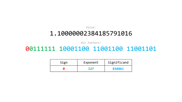 Visualization of 1.1 in floating-point.