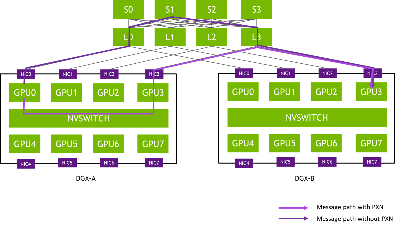 Topology shows PXN avoiding second-tier spine switches.