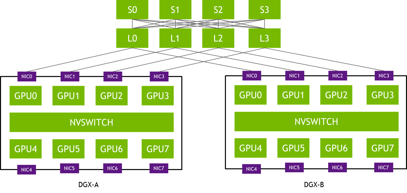 Topology that shows NIC0s of all DGXs connected to the same switch, NIC1s to another leaf switch and so on.