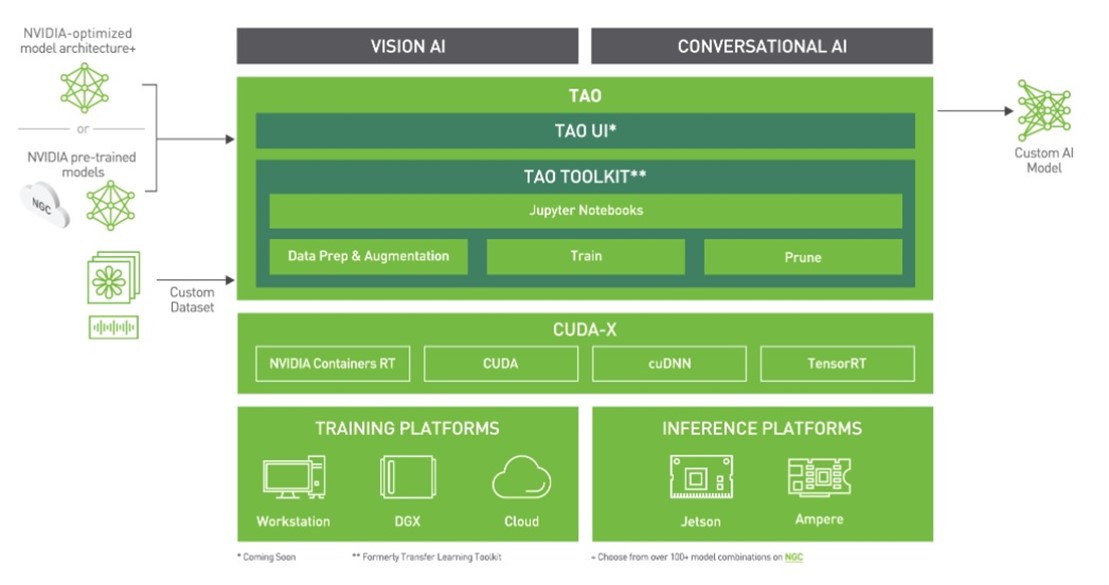 The TAO toolkit brings together a collection of NVIDIA’s technologies such as cuDNN, CUDA, and TensorRT. Start with an NVIDIA pretrained model and an NVIDIA-optimized model architecture and then train, adapt, and optimize it with custom data. The optimized model can then be deployed with DeepStream for inference.