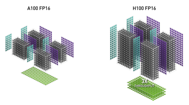 NVIDIA Hopper H100 GPU FP16 Tensor Core structure and throughput diagram compared to NVIDIA Ampere A100 GPU FP16 Tensor Core structure and throughput